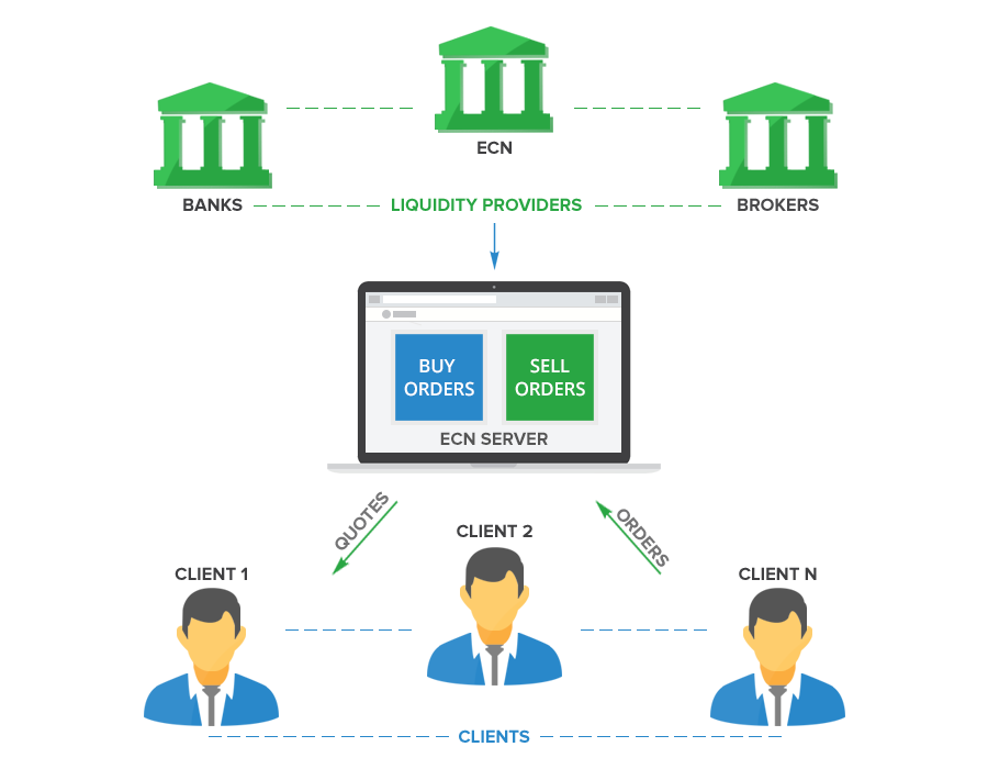 tecnología ecn de forexmart explicada