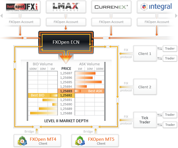 tecnología ecn de fxopen trading de forex cómo funciona