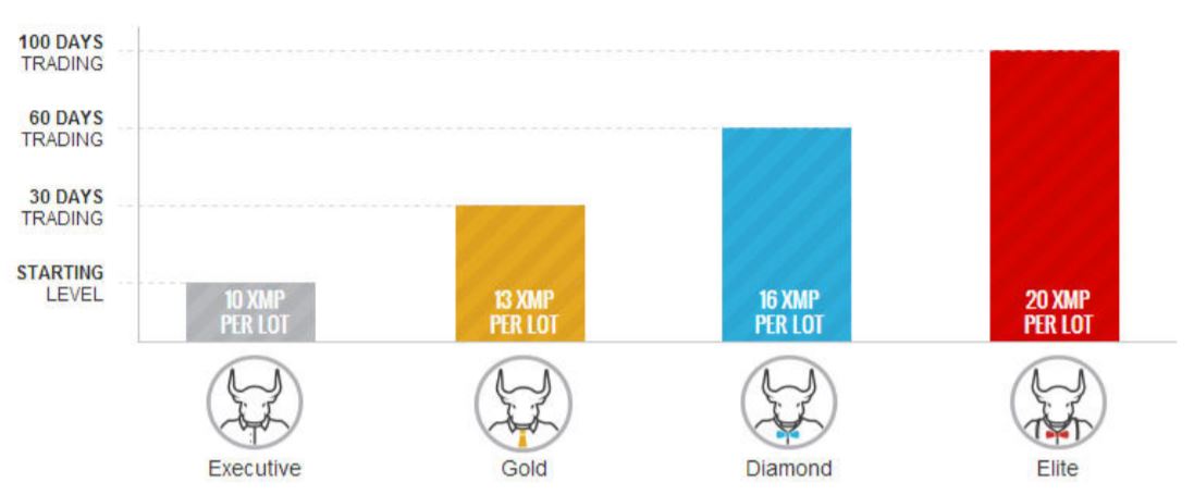 estados del programa de lealtad de xm ejecutivo oro diamante y élite