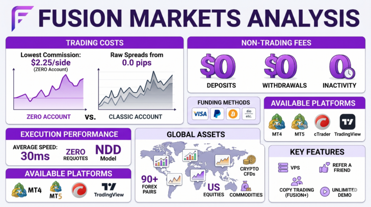 Informe de FusionMarkets de : Spread, costes de Swap, comisiones de financiación y otras comisiones