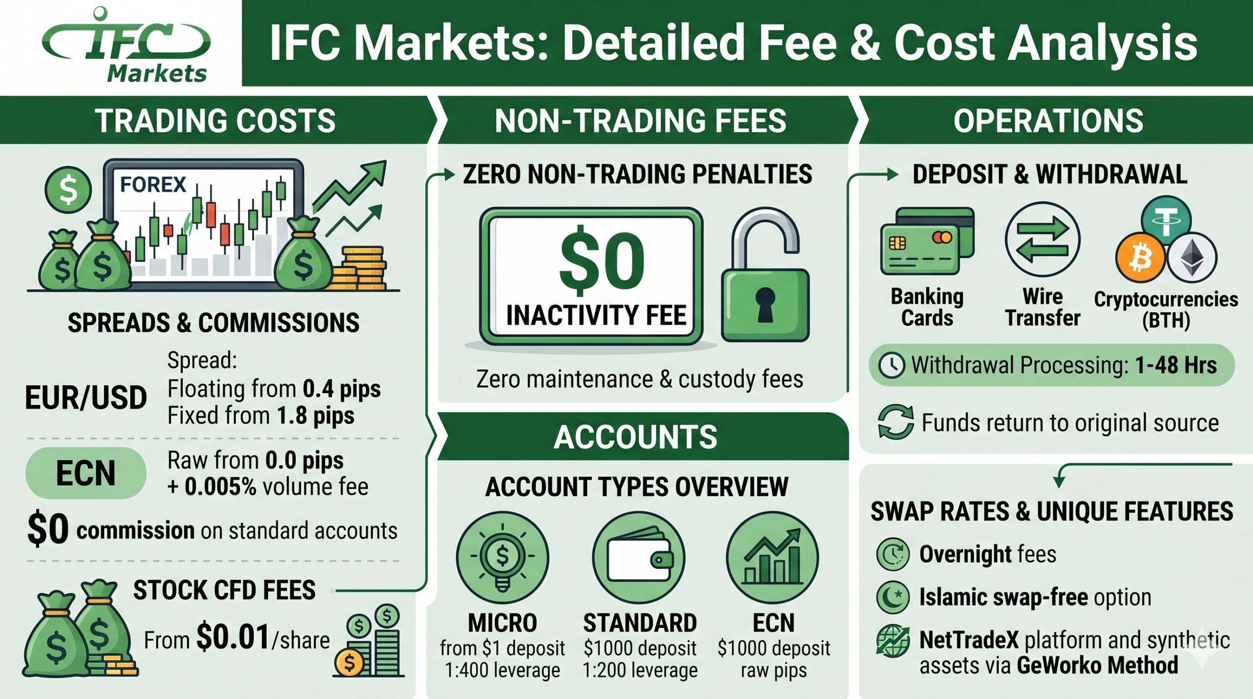 IFC Markets - Informe de IFCMarkets de mayo de 2026: Spread, costos de swap, tarifas de financiación y otras comisiones