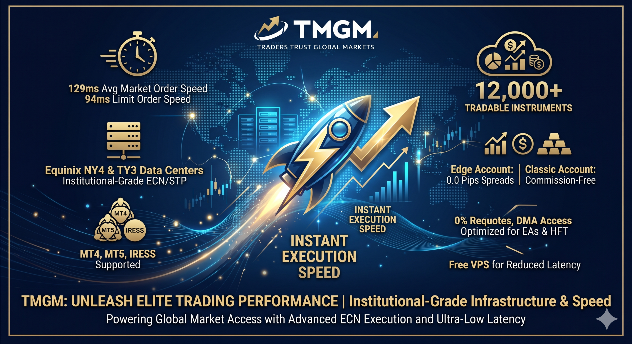 TMGM Report Execution Speed, Slippage, Order Rejection Requotes etc