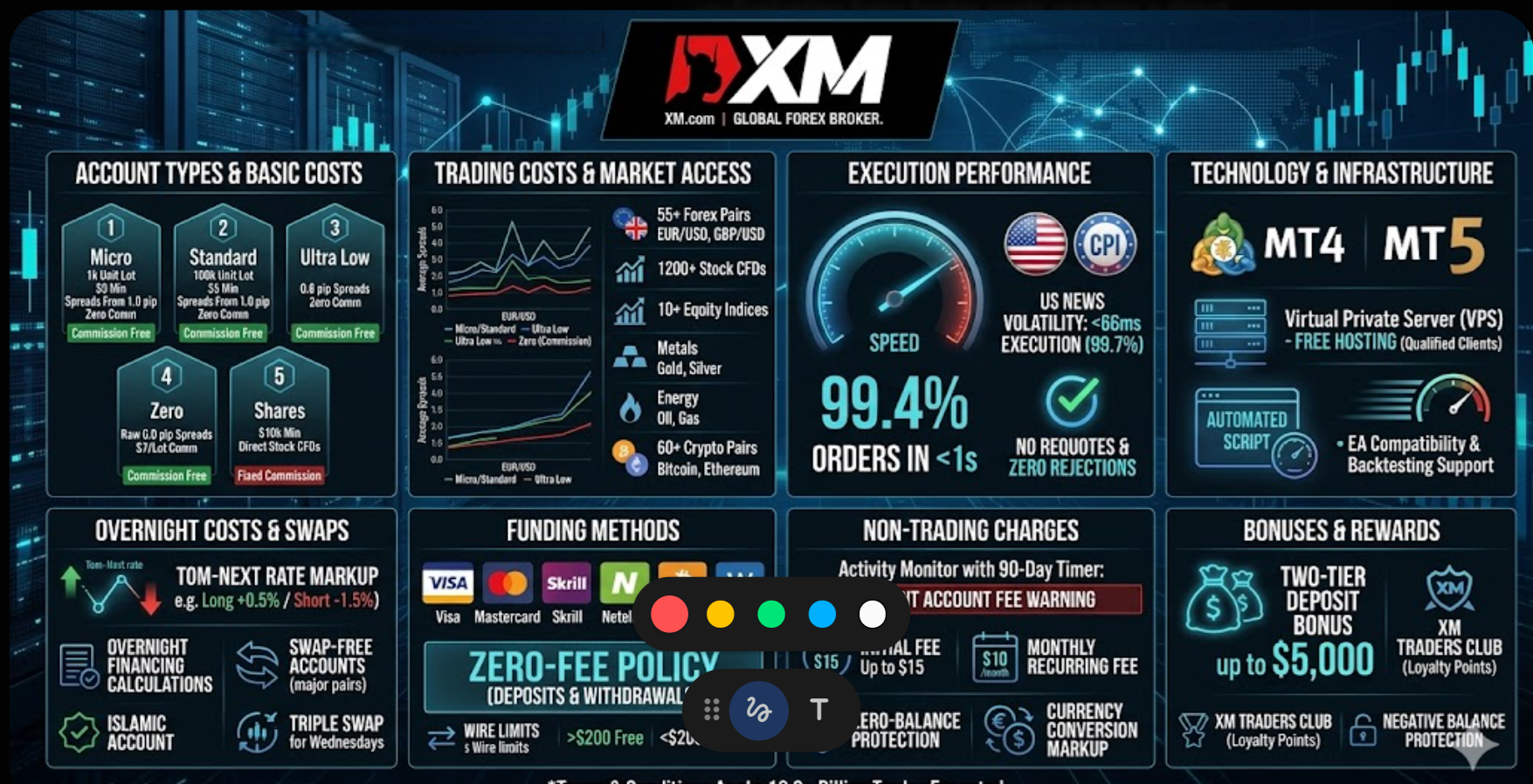 XM - Informe XM de mayo de 2026: Spread, costos de Swap, tarifas de financiación (funding fees) y otras comisiones